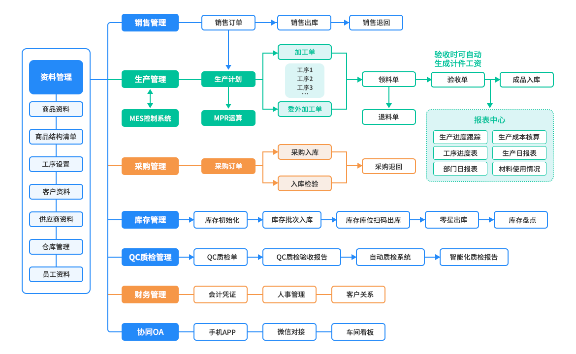 数转通ERP系统产品架构