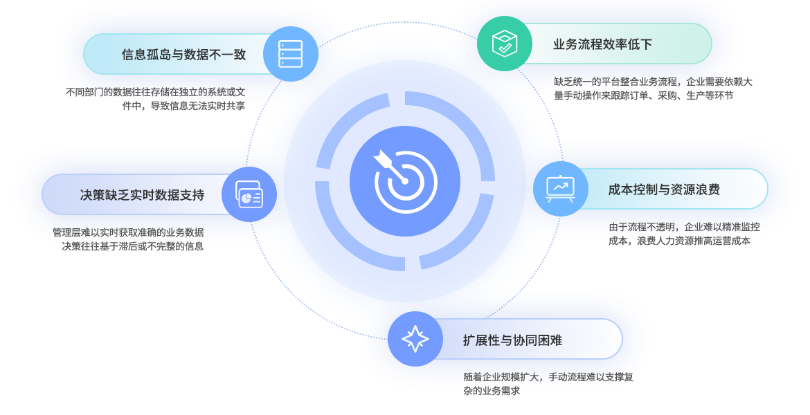 数转通ERP系统解决的难题
