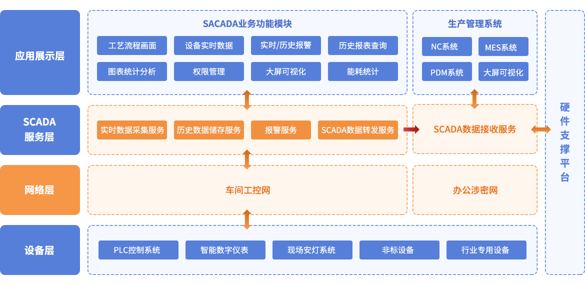 数转通系统解决的难题