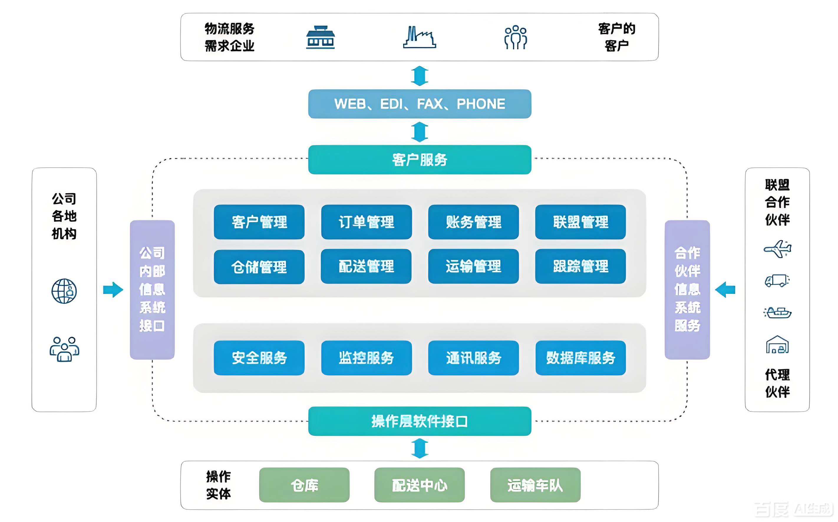 数转通系统产品架构