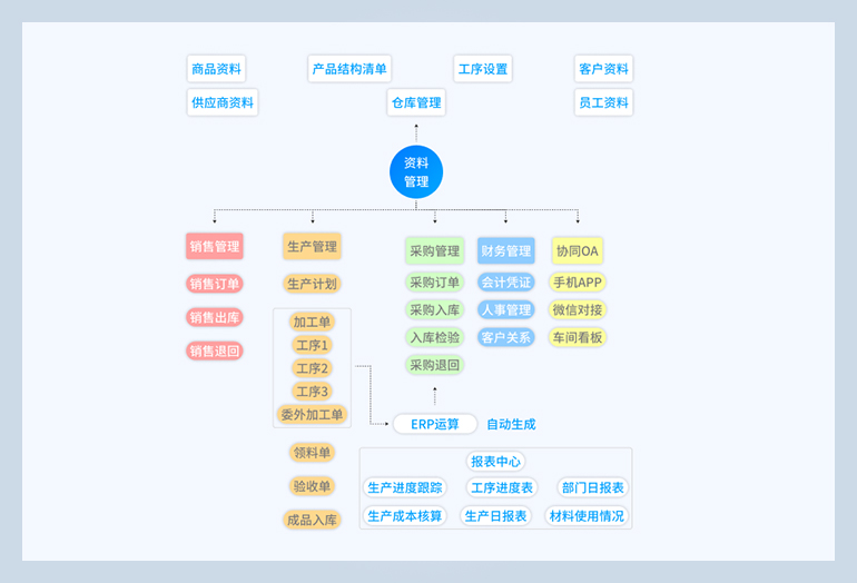 全流程高效运行