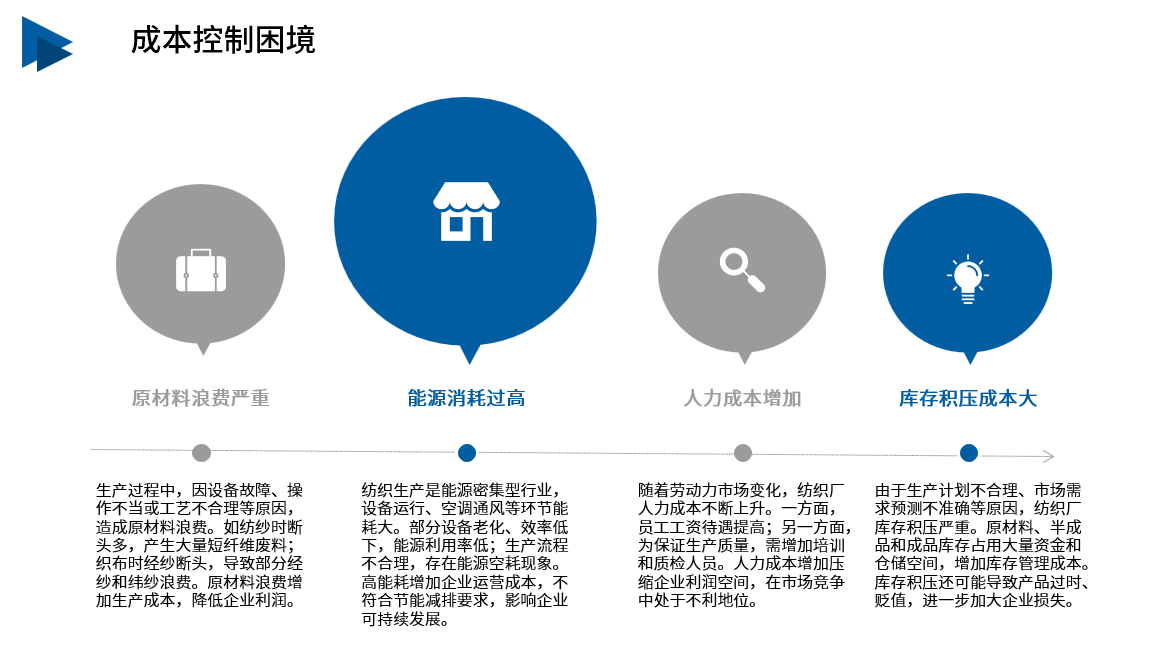 纺织行业现状成本控制困境